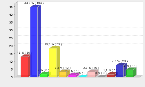 31 6.7 Matkaseurue Yleisin matkaseurue Pohjois-Karjalan virkistysreitistöllä ja luontomatkailukohteissa kyselyyn vastanneiden mukaan koostuu perheenjäsenistä.