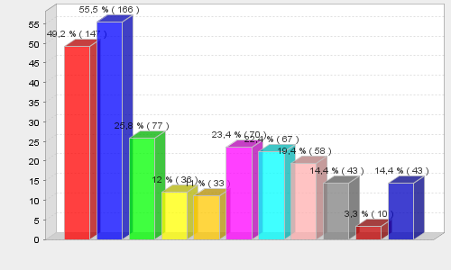 35 Majoituspalvelut 2. sija Ruokapalvelut 1. sija Kuljetuspalvelut 3.