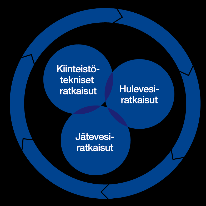 Palvelemme koko vedenkäsittelyn alaa Loppukäyttäjät