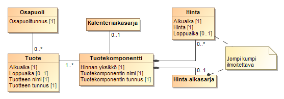 102 (238) Mittaustiedon korjaus: jakeluverkonhaltijan ilmoittama mittaustietojen korjaus Myyjän korjaus: käyttöpaikan tasetieto on siirtynyt myyjältä toiselle (tasetietojen korjaus) Myyjän lisäys: