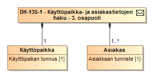 143 (238) SEKVENSSIKAAVIO 11 KÄYTTÖPAIKKATIETOJEN HAUN TIEDONVAIHTO 3.