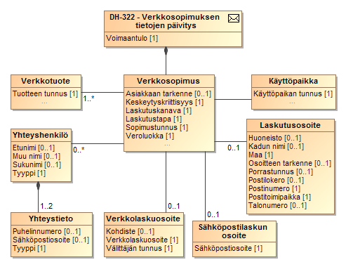 167 (238) SEKVENSSIKAAVIO 18 TIEDONVAIHTO JAKELUVERKONHALTIJAN PÄIVITTÄESSÄ