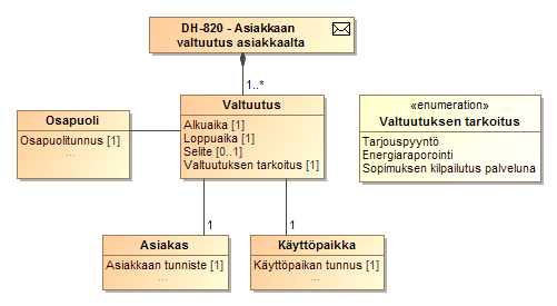 231 (238) SEKVENSSIKAAVIO 45 TIEDONVAIHTO DATAHUBIN ILMOITTAESSA OSAPUOLELLE ASIAKKAAN ASIAKASPORTAALISSA