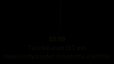 74 (238) 11:00 Alustavat toissapäivän taseselvitystiedot esettille 23:59 Alustavat mittaustiedot ilmoitettu datahubiin edellisen päivän osalta 23:30 Taseselvityslaskennat laskettu 01:00 02:00 03:00