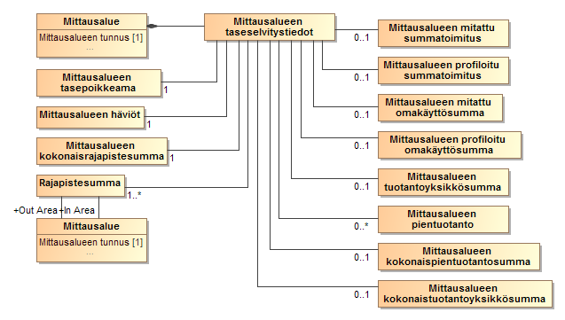 98 (238) KUVA 36 JAKELUVERKONHALTIJAN MITTAUSALUEKOHTAISET TASESELVITYSTIEDOT Datahubin käyttöönoton myötä jakeluverkonhaltijalla ei välttämättä ole nykyisellä tavalla tietoa käyttöpaikan myyjästä.