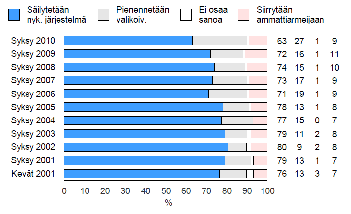 14 4.2 Kansalaisten suhtautuminen Kansalaisten yleistä suhtautumista asevelvollisuuteen on seurattu yhä tarkemmin viime vuosina.