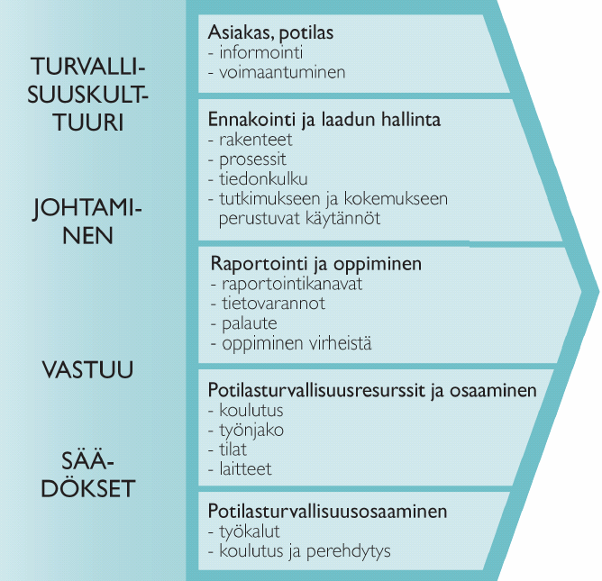 kuuluu keskeisesti jokaisen työntekijän ja kunkin ammattiryhmän vastuu potilasturvallisuudesta sekä