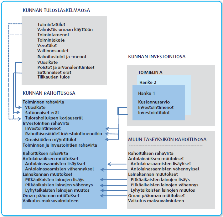 Talousarvion laadintaohje Sivu 17 / 43 vestoinnit rahoitetaan kokonaisuudessaan tulorahoituksella, investointien rahoitusosuuksilla ja omaisuuden myynnillä.