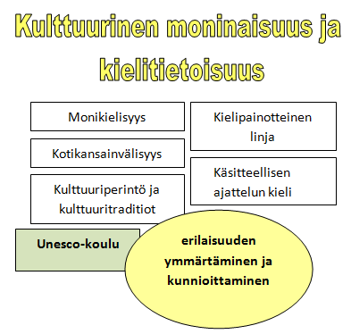 Ote Toimintakulttuuri - kuvasta: Kulttuurinen moninaisuus ja kielitietoisuus Kielipainotteinen opetus (painotus): Rauman normaalikoulussa on kielipainotteinen linja, jossa annetaan laajamittaista