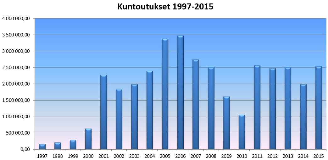 Tilastotietoa