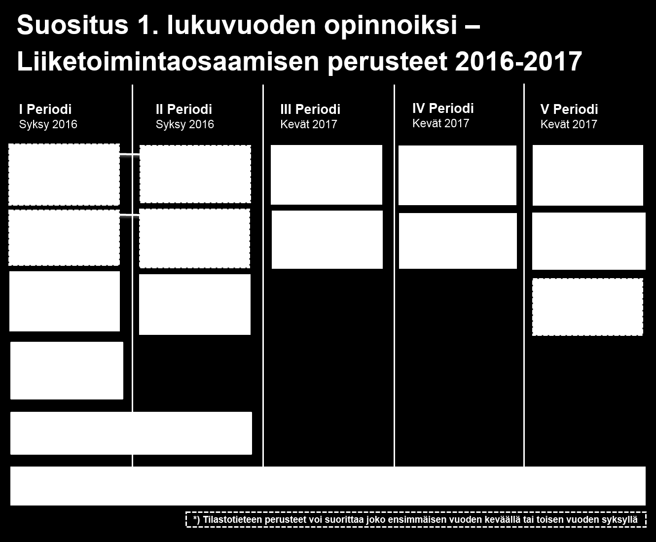 Ensimmäisen vuoden opinnot Opintojen suunnittelun helpottamiseksi kurssien suoritusjärjestys on suunniteltu siten, että opintosuorituksia kertyy tasaisesti ja riittävästi ensimmäisen lukuvuoden