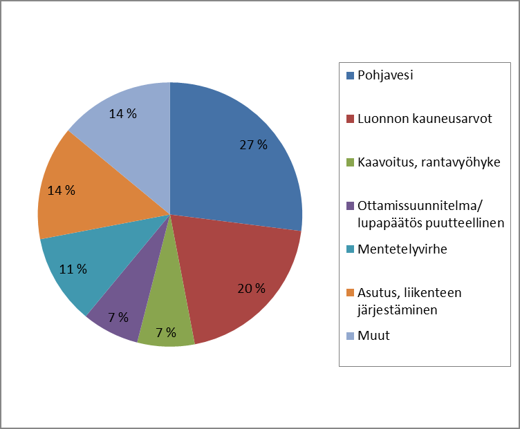 Hallinto-oikeuksiin vuosina 2001-2002 ja 2008-2009 tehdyt maa-aineslupavalitukset Kallionottoluvista valitettiin suhteellisesti