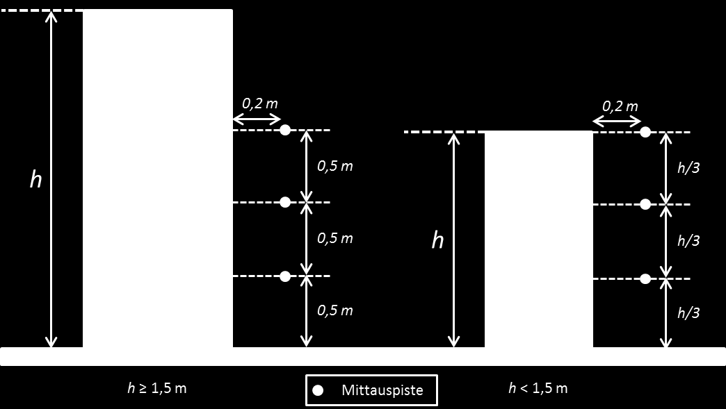 22 (39) 7.2 Yksipistemittaus Mitattavan kentän ollessa yhdenmukainen mittaus voidaan suorittaa tarkasteltavassa kohteessa 1,0 m:n korkeudella maanpinnasta tai lattiasta.