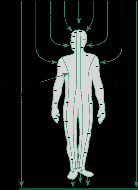 Suurjännitetöissä ulkoinen sähkökenttä indusoi jalkojen kautta maahan kulkevan sähkövirran, joka ahtautuu nilkoissa ja synnyttää siellä