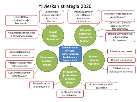 2 Ylivieskan kaupungin strategia Elinvoimainen Ylivieska 2020 Kaupunginvaltuusto on hyväksynyt 1.6.2015 Ylivieskan kaupungin uuden strategian Elinvoimainen Ylivieska 2020.