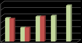 65 Pelastustoiminnan ja ensihoidon tunnusluvut TP 2013 TP2014 TP 2015 TAE 2016 TAE2017 Pelastustoiminnan hälytystehtävät 2 006 1 970 2 132 1950 1950 EVY 748 755 877 850 850 Ensihoitotehtävät