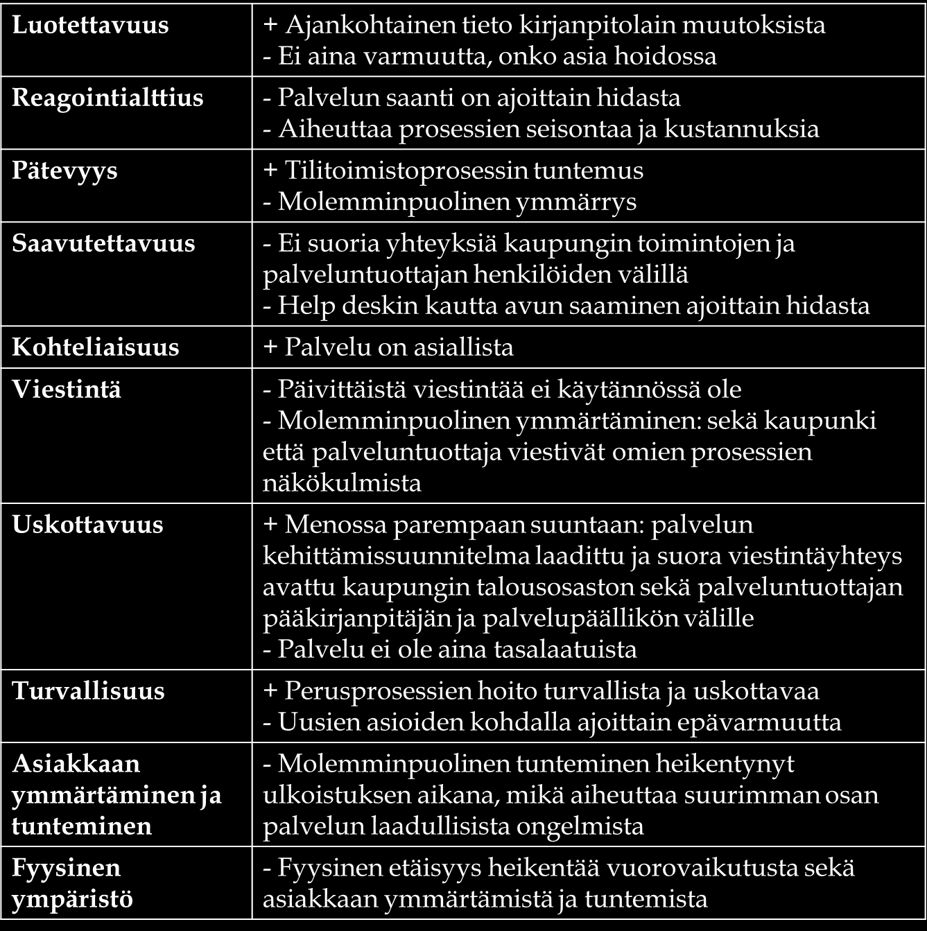 49 TAULUKKO 3 Yhteenveto Ulkoistetun taloushallinnon laadun arvioinnista Hinta Ulkoistuksen hintaa arvioitaessa haastatellut kokivat ongelmalliseksi sen, että hinta ei ole kaikilta osin läpinäkyvä ja