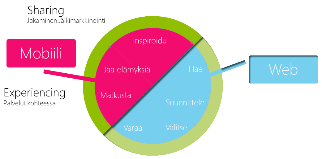 Sharing Jakaminen Jälkimarkkinointi Mobiili Experiencing Palvelut kohteessa Matkusta Varaa Inspiroidu Jaa elämyksiä Dreaming Dreaming Inspiroituminen Inspiroituminen Hae