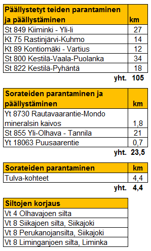 Pohjois-Pohjanmaan ELY-keskus Korjausvelkakohteet Vt 4 Olhavajoen silta St 855 St 849 Vt 8 Siikajoen ja Perukanojan