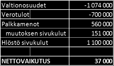 TILIVUOSI TP 202 TP 203 TP 204 TP 205 TPE 206 TA 207 TS 208 TS 209 Peruspalvelujen valtionosuus 35 948 36 69 36 766 33 092 35 008 33 506 33 506 9 000 Muutos % 7,2 2, 0,2-0,0 5,8-4,3 0,0-73,