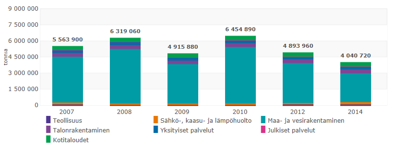 JA TUOTTAA JÄTETTÄ Massamääräisesti valtaosa rakentamisen jätteistä on mineraalijätteitä (maa-aineksia).