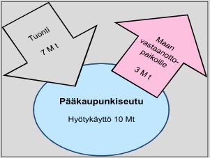 JA PÄÄSTÖJÄ Kuljetusmatkat ovat pidentyneet ja rakennettavuudeltaan hyvälaatuisia maa-aineksia on käytetty kohteisiin, joihin olisivat sopineet myös kantavuudeltaan heikot ylijäämämaat.