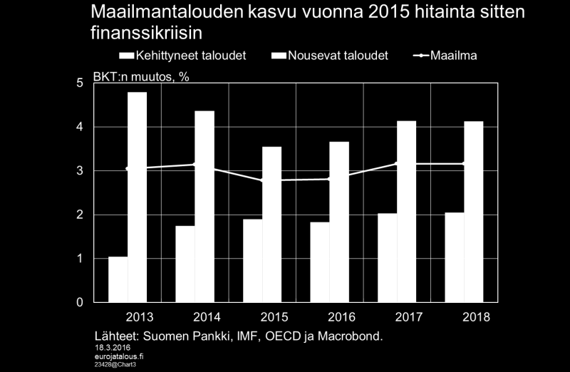 Kuvio 1. Maailmantalouden kasvun hidastuminen johtui nousevien talouksien vaikeuksista. Vuotta 2015 leimasivatkin huolet Kiinan taloudesta.