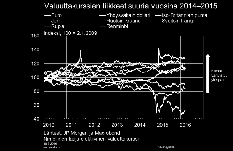 Elokuussa 2015 koettiin osakkeiden hintojen korjaus, ja sitä selitettiin Kiinan talouskehitykseen liittyneillä epävarmuuksilla. Tammikuussa 2016 korjausliike toistui.