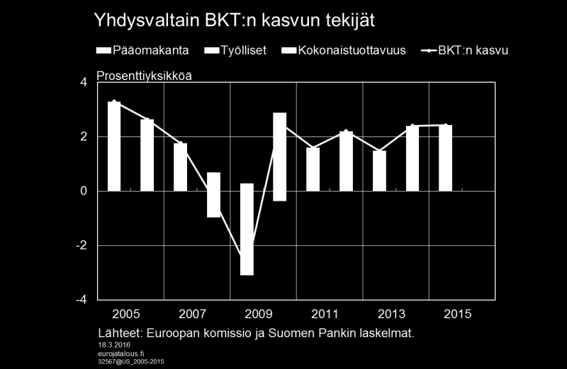 Työttömyys vähenee edelleen, ja kapasiteetin käyttöaste nousee vähitellen. Ennusteen riskit painottuvat arvioitua heikomman kehityksen suuntaan. (Ks. Miksi Suomi ei pysy vertaistensa vauhdissa?