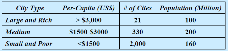 Sanitation Millions (per Millions (per cent) cent) Assessment of UN-HABITAT (2003) Water Millions (per cent)