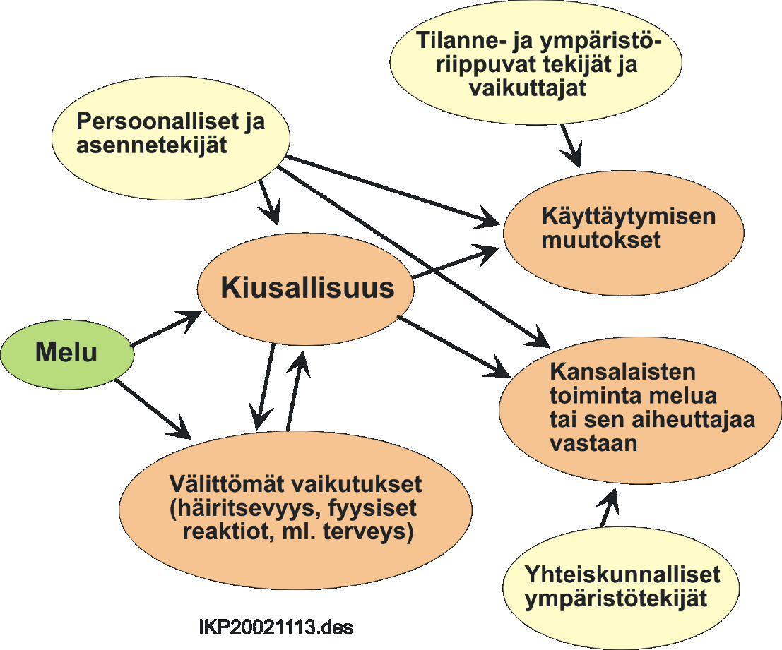 Meluvaikutukset: syy-seurausmalli Malli painottaa