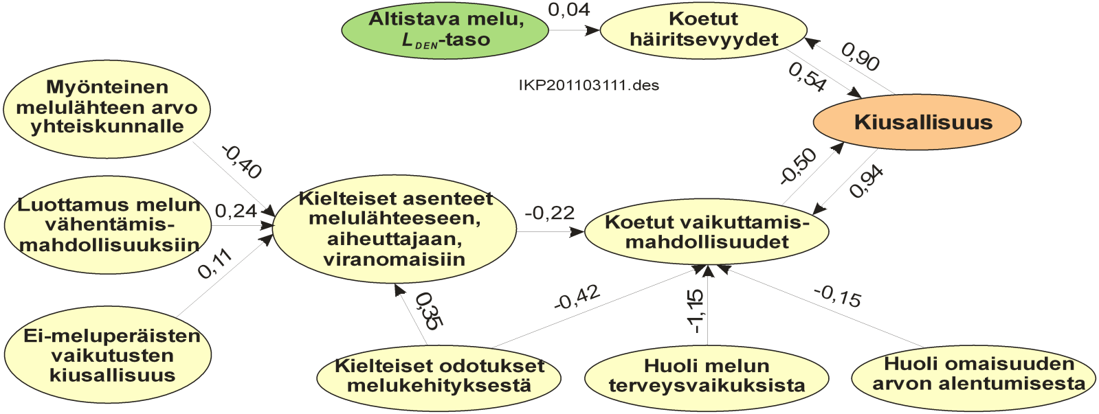 Syy-seurausmalli: kiusallisuus Esimerkki lentomelun kiusallisuuden syy-seuraussuhteista.
