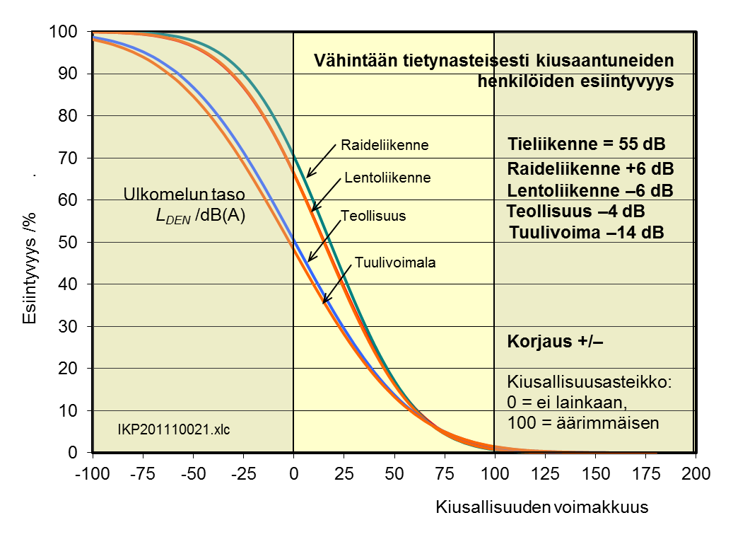 Kiusallisuuden esiintyvyysvasteiden vertailu Eri liikennemuotojen vasteet vastaavat ns. harmonisoituja EUvasteita. Tuulivoimalamelun vaste hollantilaisesta metatutkimuksesta.