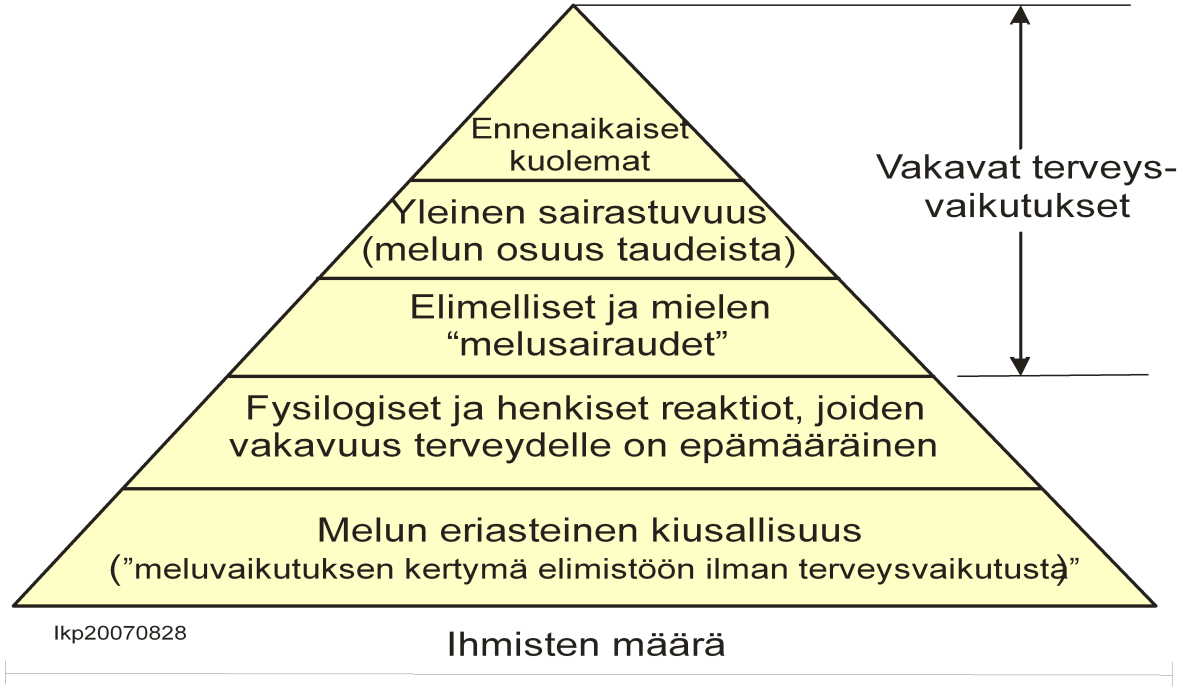 Meluvaikutusten luokittelu Meluvaikutusten luokittelu vakavuuden perusteella.