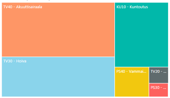 AVH-potilaiden kustannukset - Asiakaskohtaiset kustannukset (6kk infarktin jälkeen)