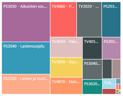 Erityisopetuksessa olleiden palvelut suhteessa vertailuryhmään Erityisopetus Vertailuryhmä Alustavia tuloksia,