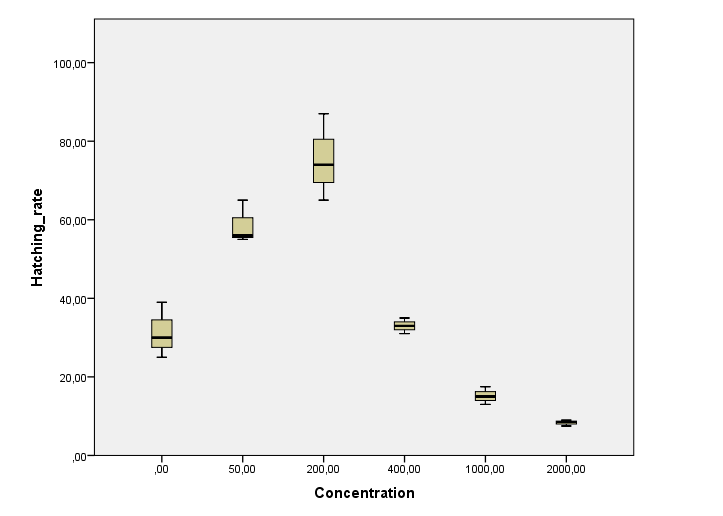 Kuva 12. Boxplot-kaavio kirjolohen mätijyvien kuoriutumisprosenteista eri kuparisulfaattipitoisuuksilla kylvetettäessä 10.4. 12.5.2015 kirjolohella suoritetussa kokeessa.
