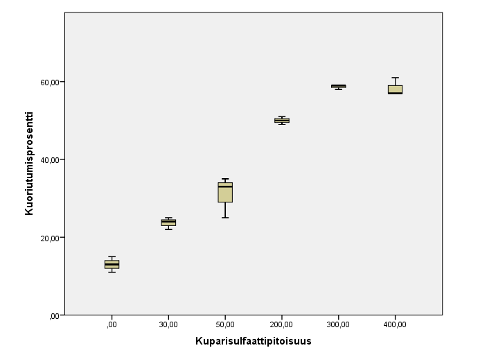 Kuva 8. Boxplot-kaavio taimenen mätijyvien kuoriutumisprosenteista eri kuparisulfaattipitoisuuksilla kylvetettäessä 13.11.2014 5.2.2015 taimenella suoritetussa kokeessa.