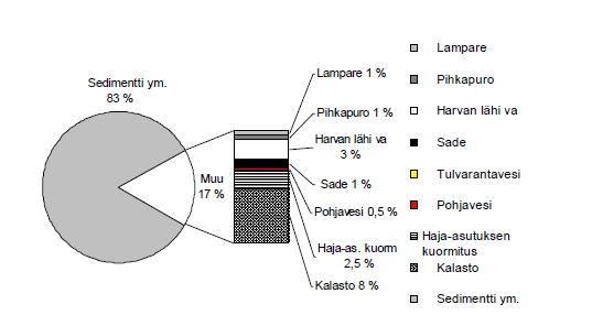 4. Harvanjärven kunnostus Harvanjärven fosforikuormitus ja sen jakauma Ulkoinen kuormitus 153 kg P/a Vähän vai paljon?