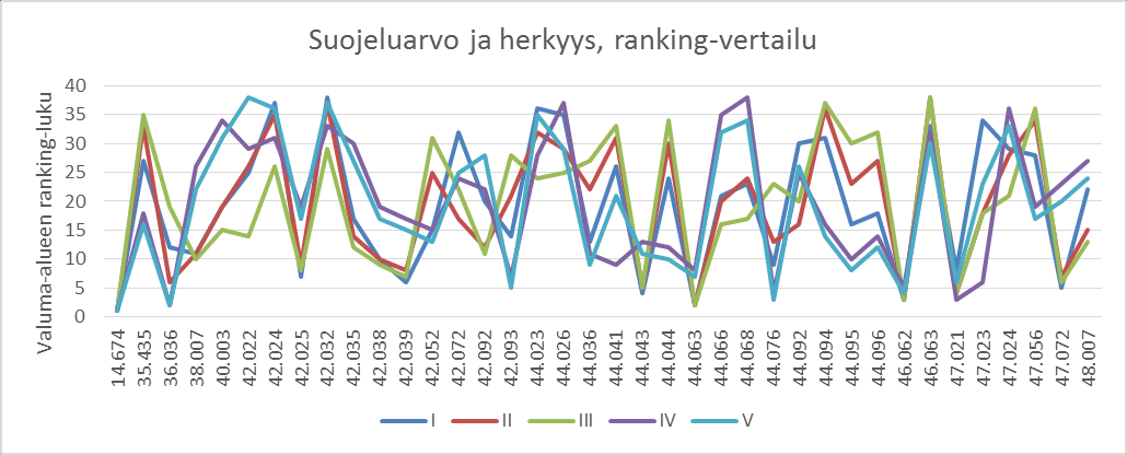 vuus sekä ekologinen tila) on jätetty huomioimatta. Näkökulma V korosti voimakkaasti vesistöjen käyttöarvoja.