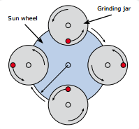Planeettamylly koostuu pyörivistä jauhatusastioista (Grinding jar), jotka pyörivät vastakkaiseen suuntaan pyörivän aurinkopyörän (Sun wheel) ympärillä.