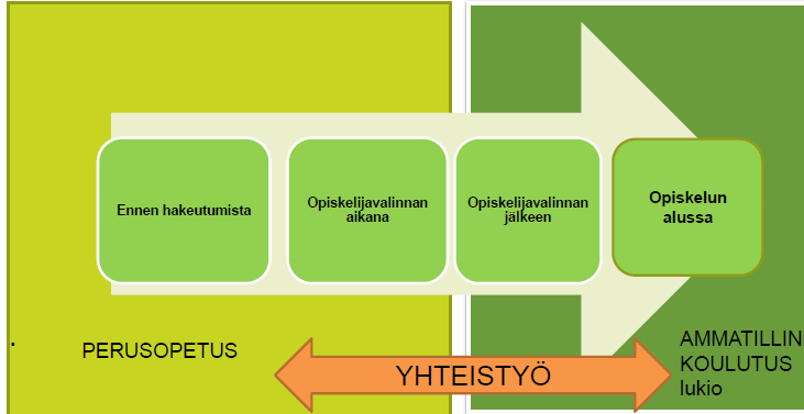 Tuki ja erityinen tuki nivelvaiheessa toiselle