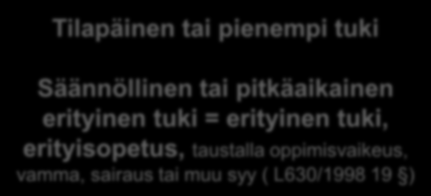 ERITYISTÄ TUKEA TARVITSEVAT OPPIJAT AMMATILLISESSA KOULUTUKSESSA Erityiset oppimisvaikeudet Lukivaikeudet Matematiikan erityisvaikeudet Motoriset erityisvaikeudet Hahmotusvaikeudet SLI (ent Dysfasia)