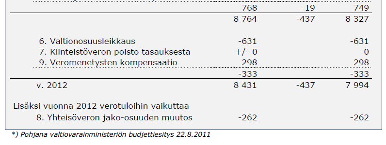 Kuntien valtionosuusrahoituksen