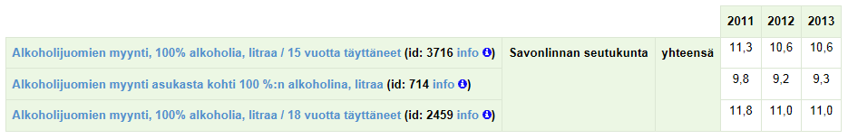 (Lähde; THL, Indikaattoripankki SOTKAnet) (Lähde; THL, Indikaattoripankki SOTKAnet) Nuorten