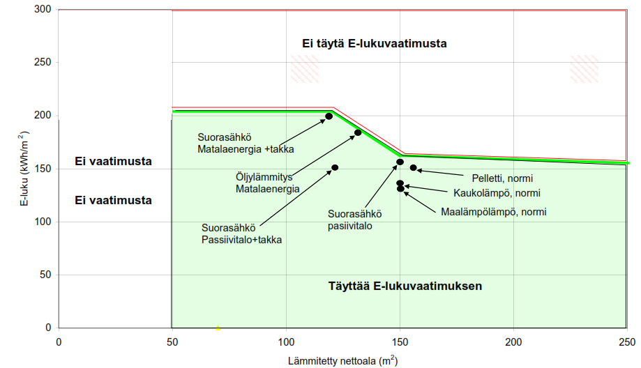 Esimerkkejä vaatimukset täyttävistä pientaloratkaisuista Esimerkkejä voidaan käyttää suunnittelun lähtökohtana