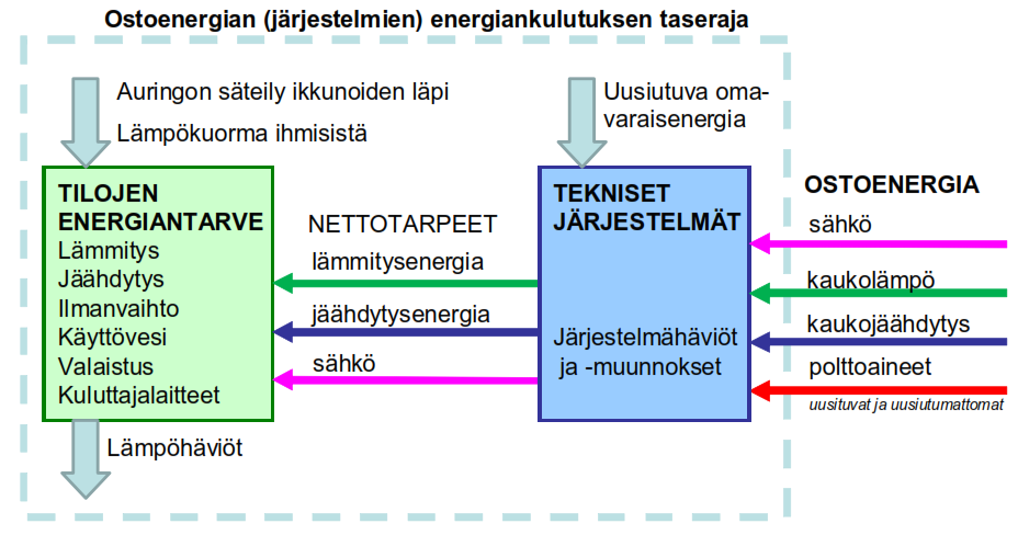 E-luku riippuu rakennuksen ostoenergiankulutuksesta Energiamuotojen kertoimet: Sähkö 1.7 Kaukolämpö 0.