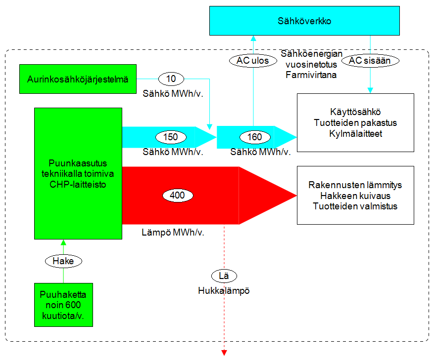 E-farm Sinikasviksen energiakaavio ENERGIAOMAVARAISUUS Lämpö Sähkö 100 % 100 % Energiavirtakaavio on laadittu