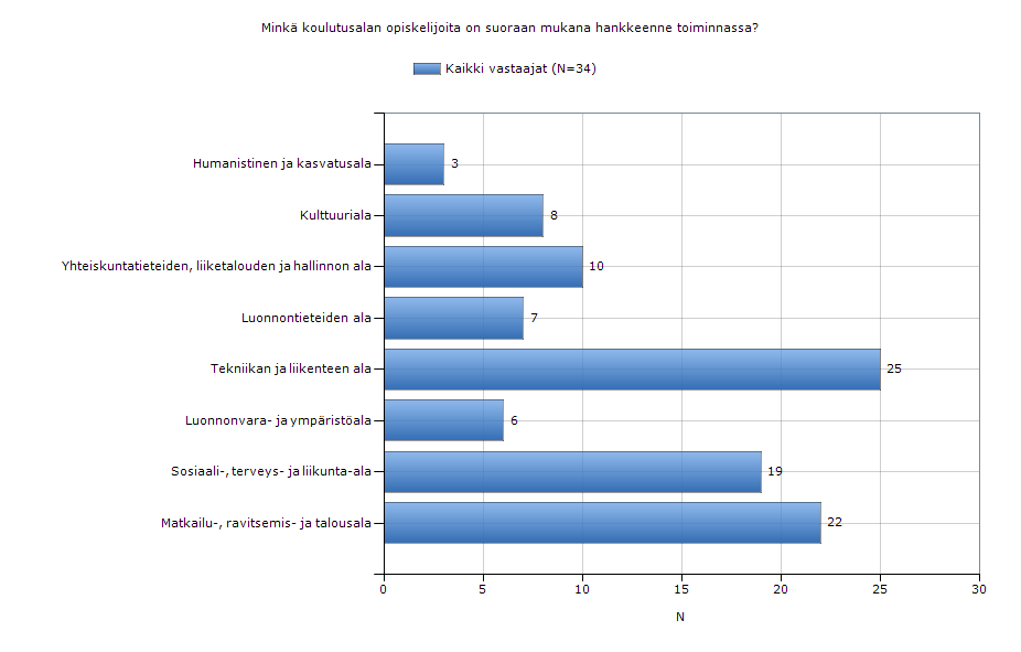 Minkä koulutusalan opiskelijoita on