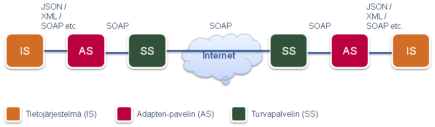 Kansallinen palveluväylä Ns.